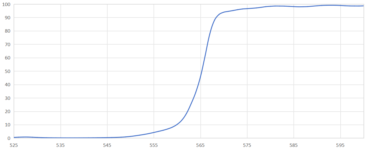 Transition-band spectrum of the FLU-LP550S dichroic longpass filter at 45 degree incidence.