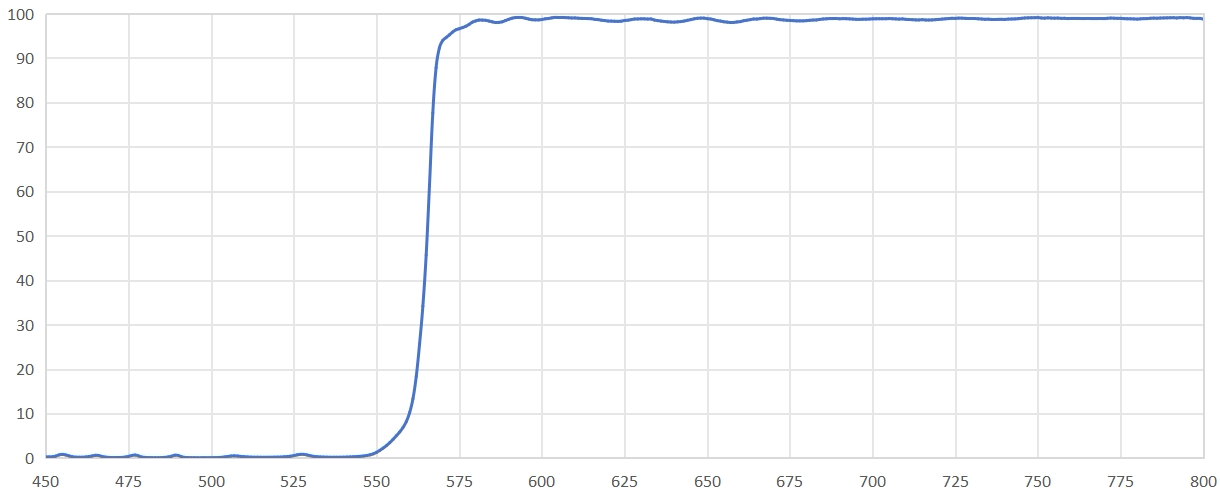 Full transmission spectrum of the FLU-LP550S dichroic longpass filter at 45 degree incidence.