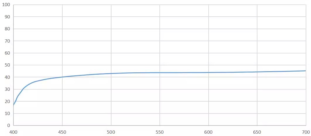 P04 - PL-G 400-700 nm Linear Polarizer Transmittance curve for the P04 PL-G 400-700 nm linear polarizer