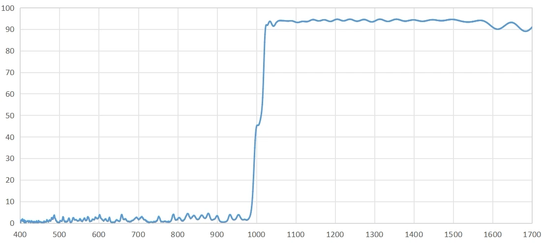 Transmission spectrum for the P05 FLU-LP1000nm longpass dichroic filter
