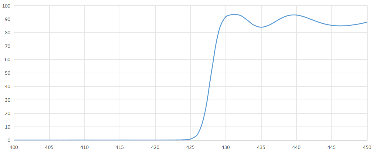 P09 LPFH425nm cutoff response