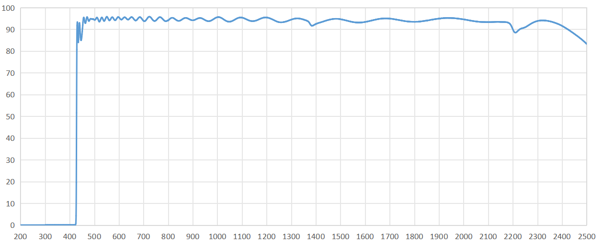 P09 LPFH425nm transmission spectrum