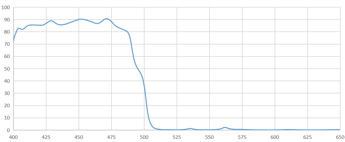 P11 FLU-SP495nm transmission spectrum