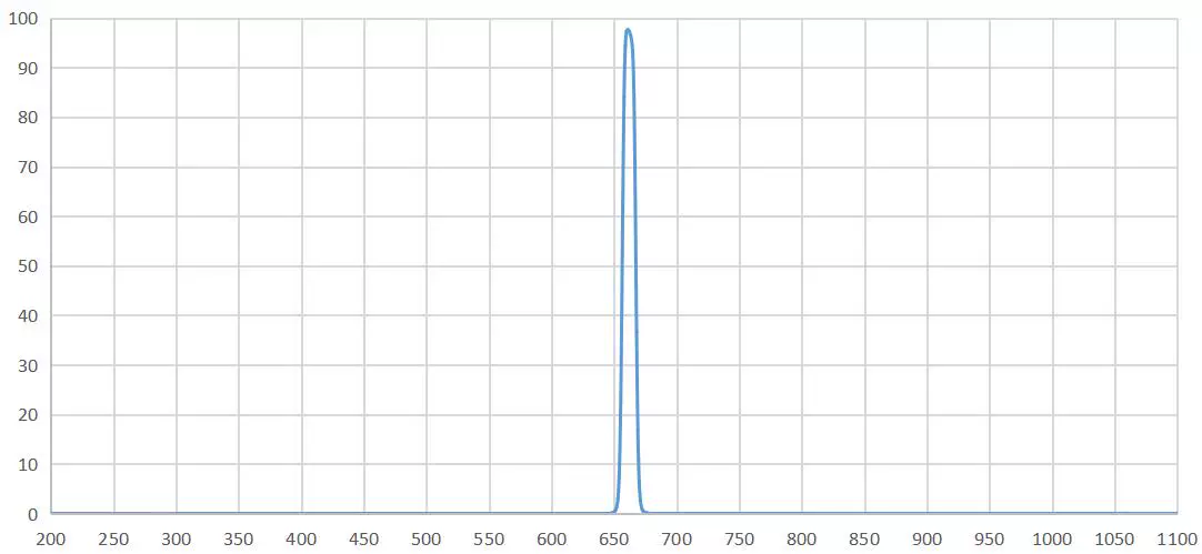 P12 – BPH660-10nm 660 nm Bandpass Filter P12 BPH660-10nm response spectrum