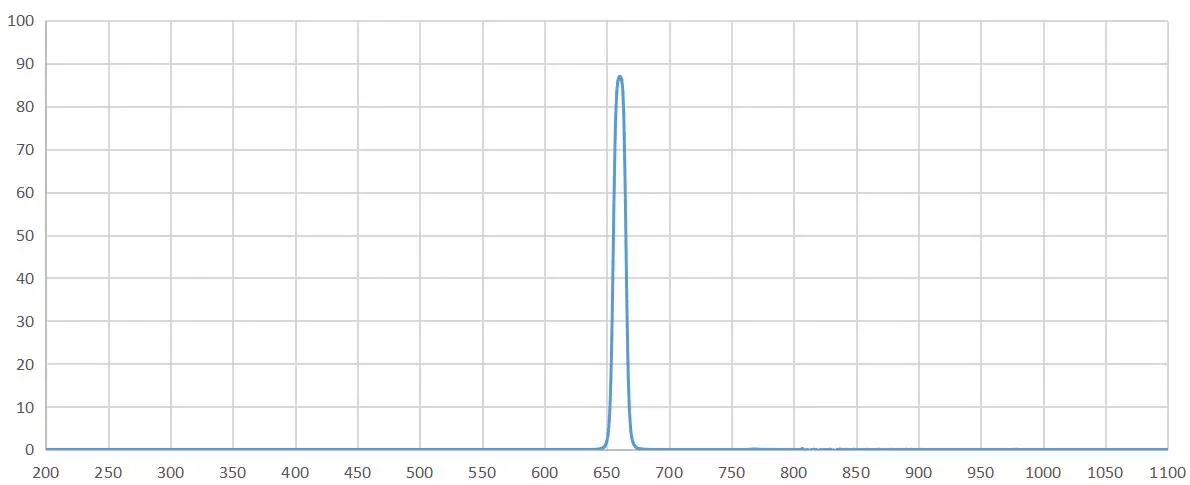 P12 – BPH660-10nm 660 nm Bandpass Filter P12 BPH660-10nm response spectrum detail