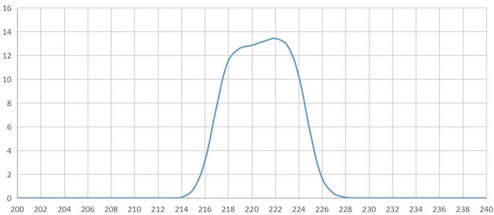 P13 – BP220-10nm 220 nm Bandpass Filter P13 BP220-10nm response spectrum detail