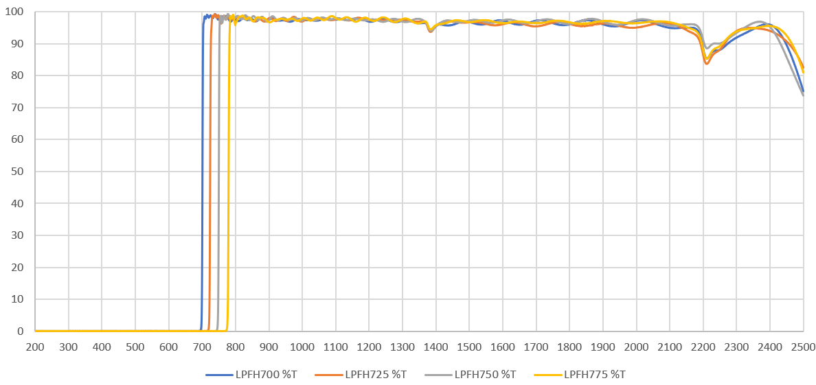 P15 – LPFH 10 nm Transition Longpass Filter P15 LPFH series transmission spectrum 4