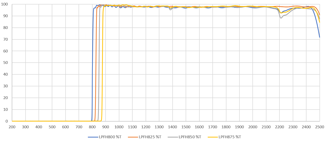 P15 – LPFH 10 nm Transition Longpass Filter P15 LPFH series transmission spectrum 5