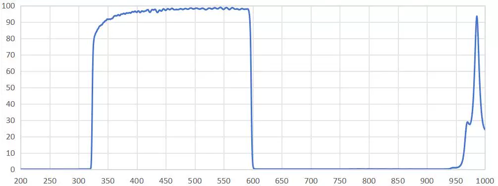 P16 – SPFH600 600 nm Shortpass Filter P16 SPFH600 transmission spectrum