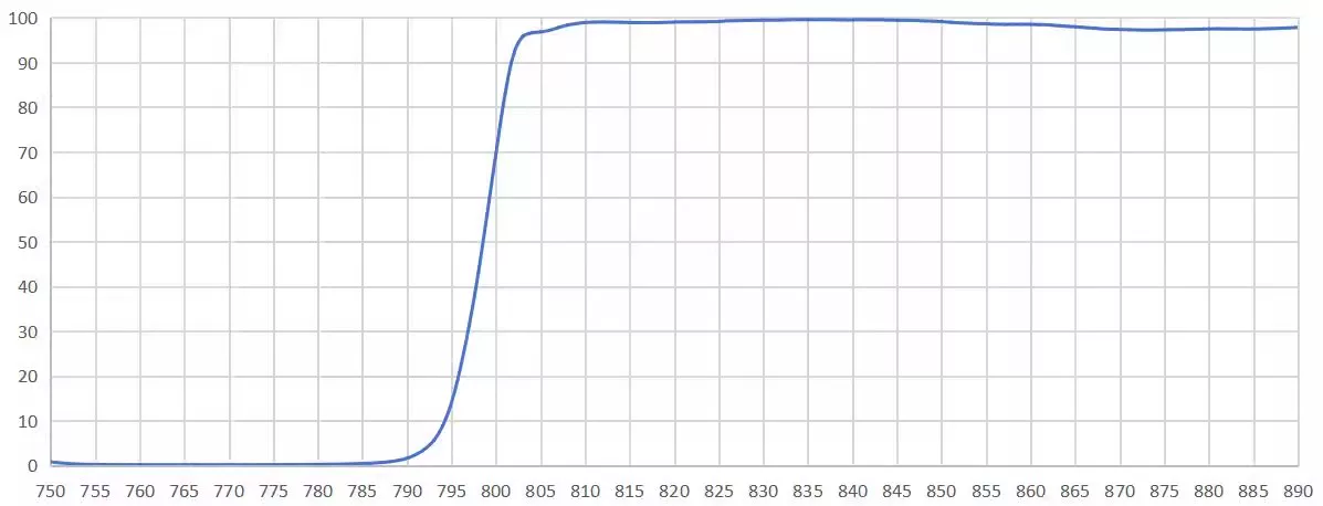 P17 FLU-TL800LM transmission spectrum at 45° incidence
