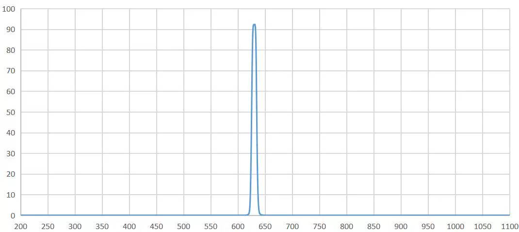 P18 BPH630-10nm transmission spectrum