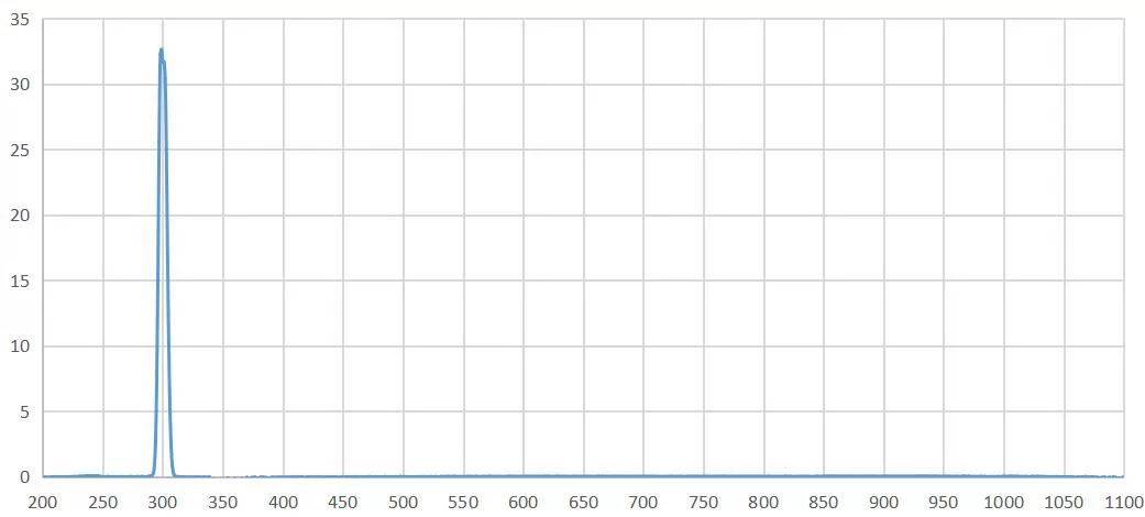 P22 BP300-10nm full transmission spectrum