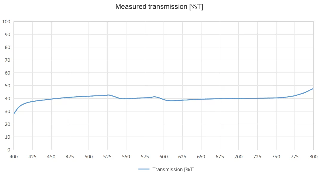 P42 - PL 400-700 nm Linear Polarizer Source transmission spectrum of the PL linear polarizer