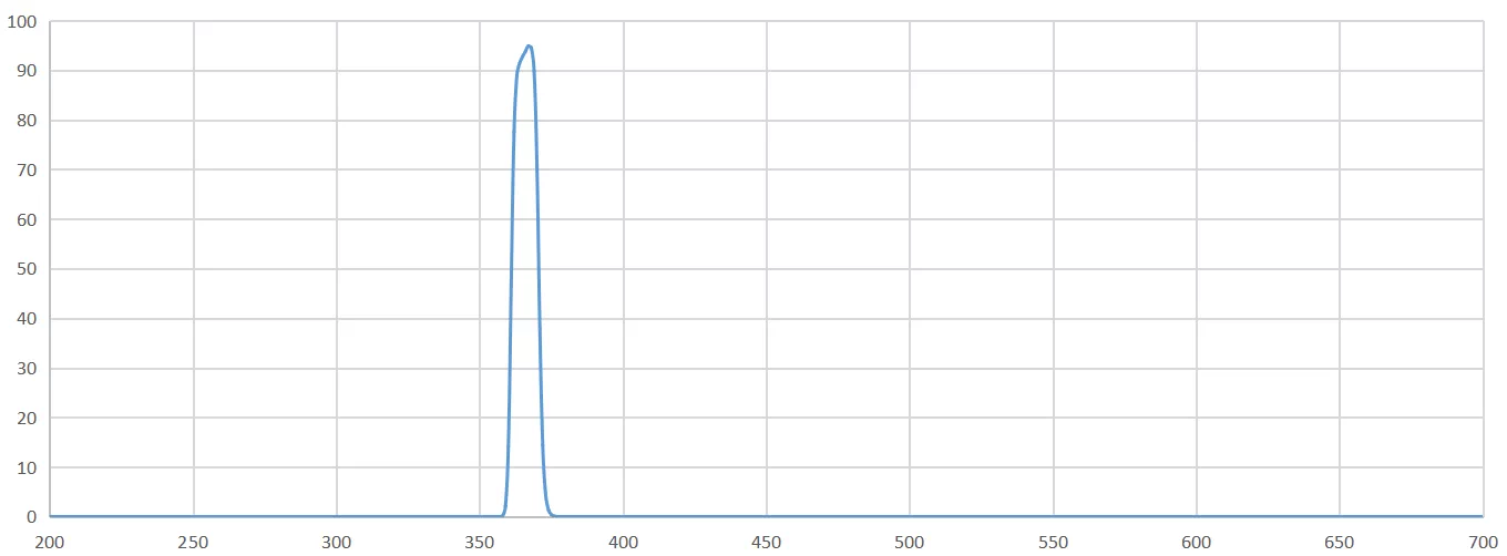 P43 - BP365-10nm 365 nm Bandpass Filter Source transmission spectrum of the BP365-10nm bandpass filter