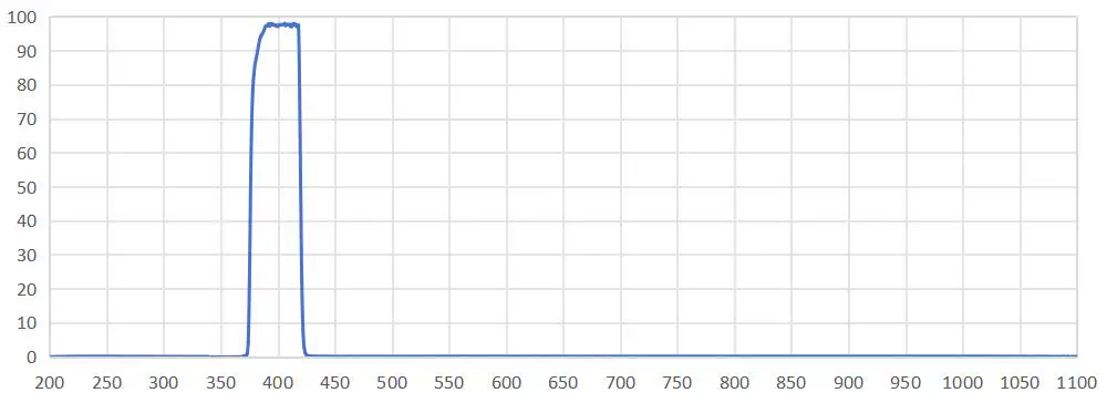 P44 - BPH400-40nm 400 nm Bandpass Filter Source transmission spectrum of the BPH400-40nm bandpass filter