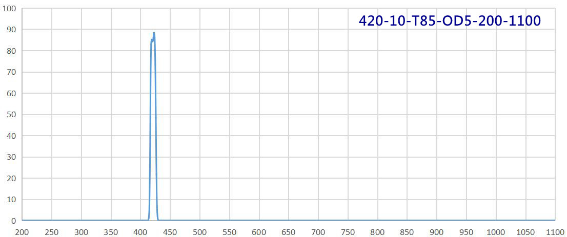 P45 - BPH420-10nm 420 nm Bandpass Filter Source transmission spectrum of the BPH420-10nm bandpass filter
