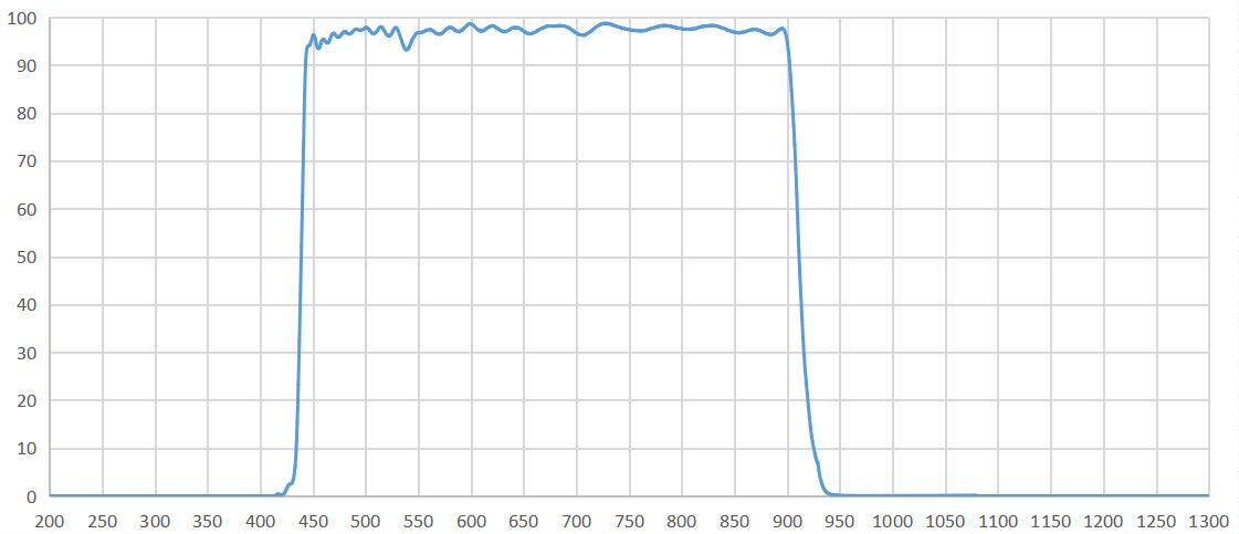 P46 - BBP450-900nm 450-900 nm Broadband Filter Source transmission spectrum of the BBP450-900nm broadband filter