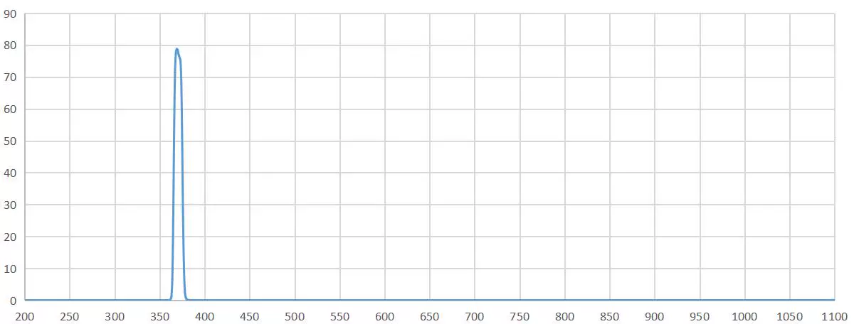 P49 - BP370-10nm 370 nm Bandpass Filter Source transmission spectrum of the BP370-10nm bandpass filter
